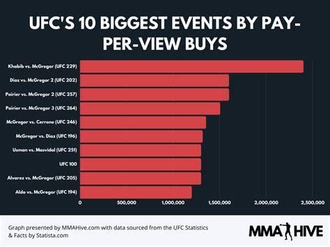 Pay Per View Buys .